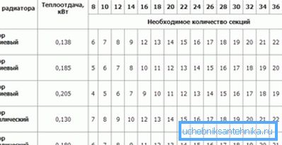 Hodnoty tepelného výkonu pre niektoré zariadenia. Hodnoty tepelného výkonu pre niektoré zariadenia.